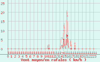 Courbe de la force du vent pour Saint-Philbert-sur-Risle (27)