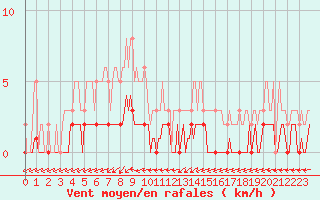 Courbe de la force du vent pour Saint-Laurent-du-Pont (38)