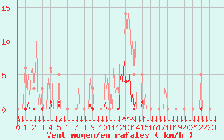 Courbe de la force du vent pour La Javie (04)