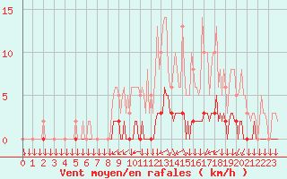 Courbe de la force du vent pour Leign-les-Bois (86)