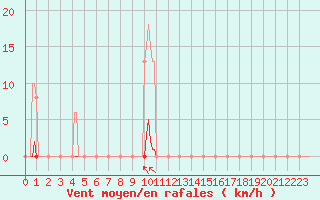 Courbe de la force du vent pour Sorgues (84)