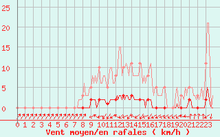 Courbe de la force du vent pour Xonrupt-Longemer (88)