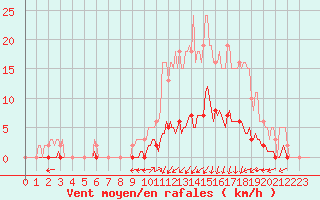 Courbe de la force du vent pour Luzinay (38)