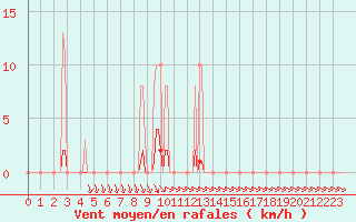 Courbe de la force du vent pour Xertigny-Moyenpal (88)