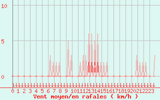 Courbe de la force du vent pour Verngues - Hameau de Cazan (13)