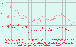 Courbe de la force du vent pour Lasne (Be)