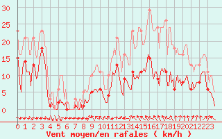 Courbe de la force du vent pour Malbosc (07)