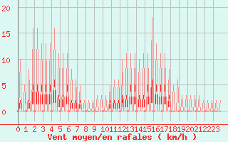 Courbe de la force du vent pour Verngues - Hameau de Cazan (13)