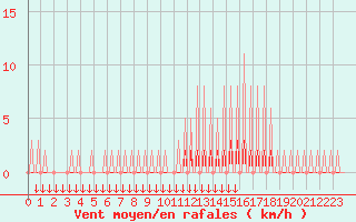 Courbe de la force du vent pour Verngues - Hameau de Cazan (13)