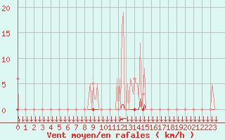 Courbe de la force du vent pour Saint-Philbert-sur-Risle (27)