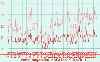 Courbe de la force du vent pour Leign-les-Bois (86)