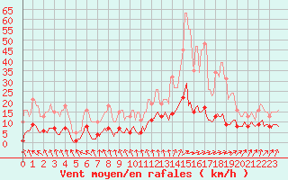 Courbe de la force du vent pour Frontenac (33)