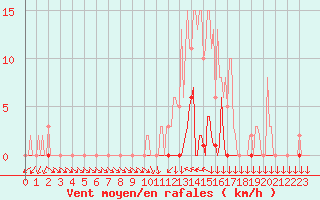 Courbe de la force du vent pour Narbonne-Ouest (11)