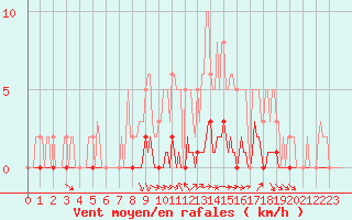 Courbe de la force du vent pour Noyarey (38)