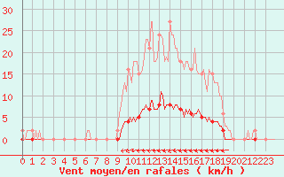 Courbe de la force du vent pour Cuxac-Cabards (11)