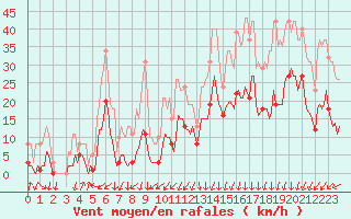 Courbe de la force du vent pour Lans-en-Vercors - Les Allires (38)