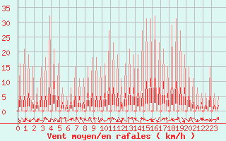 Courbe de la force du vent pour Le Vigan (30)