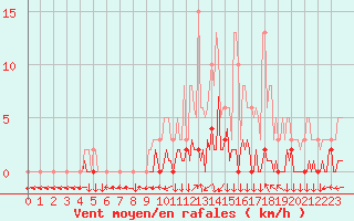 Courbe de la force du vent pour Triel-sur-Seine (78)
