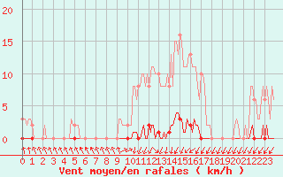 Courbe de la force du vent pour Nris-les-Bains (03)