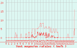 Courbe de la force du vent pour Lhospitalet (46)