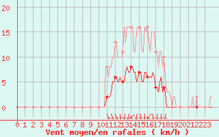 Courbe de la force du vent pour Caix (80)