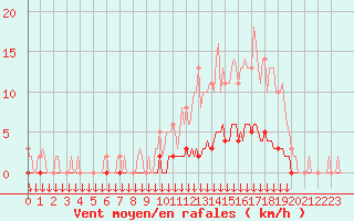 Courbe de la force du vent pour Verngues - Hameau de Cazan (13)