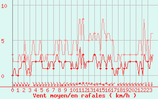 Courbe de la force du vent pour Bannalec (29)