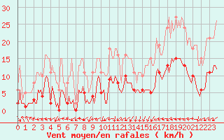 Courbe de la force du vent pour Vanclans (25)