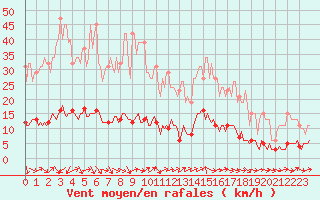 Courbe de la force du vent pour Sanary-sur-Mer (83)