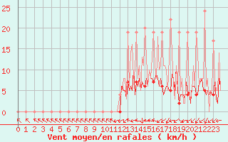 Courbe de la force du vent pour Ticheville - Le Bocage (61)