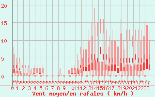 Courbe de la force du vent pour Sandillon (45)