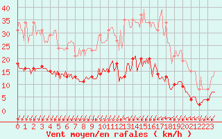 Courbe de la force du vent pour La Meyze (87)