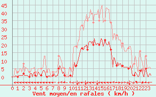 Courbe de la force du vent pour Ristolas (05)