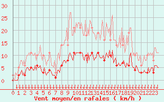 Courbe de la force du vent pour Verngues - Hameau de Cazan (13)