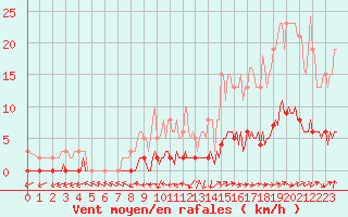 Courbe de la force du vent pour Verneuil (78)