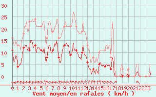 Courbe de la force du vent pour Frontenac (33)