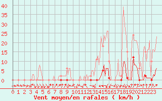 Courbe de la force du vent pour Saint-Nazaire-d