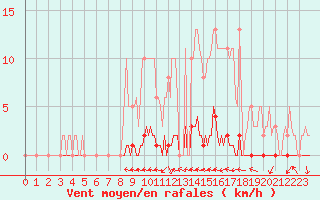 Courbe de la force du vent pour Puzeaux (80)