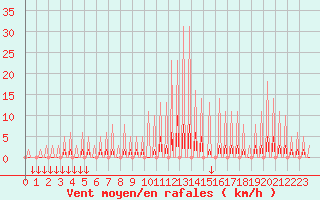 Courbe de la force du vent pour Verngues - Hameau de Cazan (13)