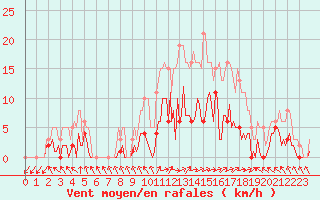 Courbe de la force du vent pour Herhet (Be)