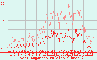 Courbe de la force du vent pour Leign-les-Bois (86)