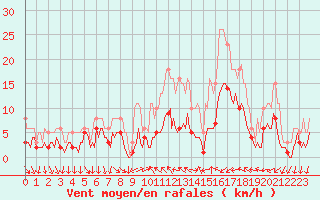 Courbe de la force du vent pour Xert / Chert (Esp)