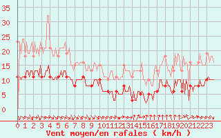 Courbe de la force du vent pour La Chapelle-Aubareil (24)