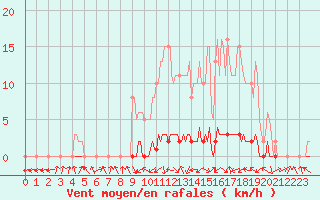 Courbe de la force du vent pour Lignerolles (03)