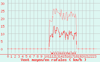 Courbe de la force du vent pour Xertigny-Moyenpal (88)