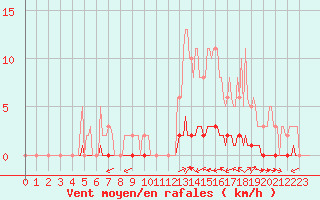 Courbe de la force du vent pour Noyarey (38)