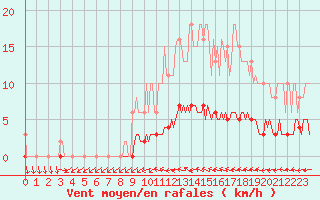 Courbe de la force du vent pour Hd-Bazouges (35)