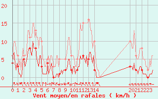 Courbe de la force du vent pour Droue-sur-Drouette (28)