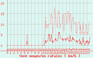 Courbe de la force du vent pour Mandailles-Saint-Julien (15)