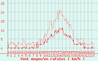 Courbe de la force du vent pour Ancey (21)